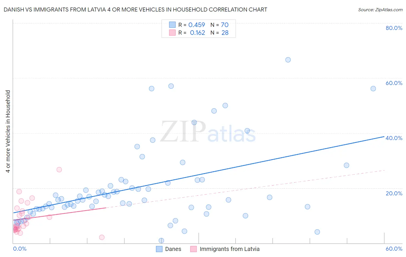 Danish vs Immigrants from Latvia 4 or more Vehicles in Household