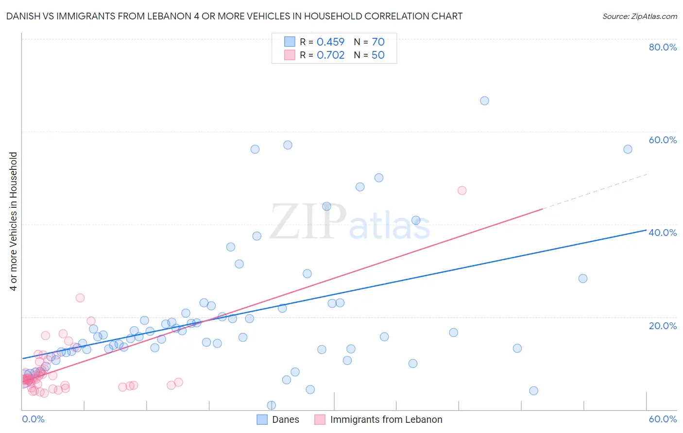 Danish vs Immigrants from Lebanon 4 or more Vehicles in Household