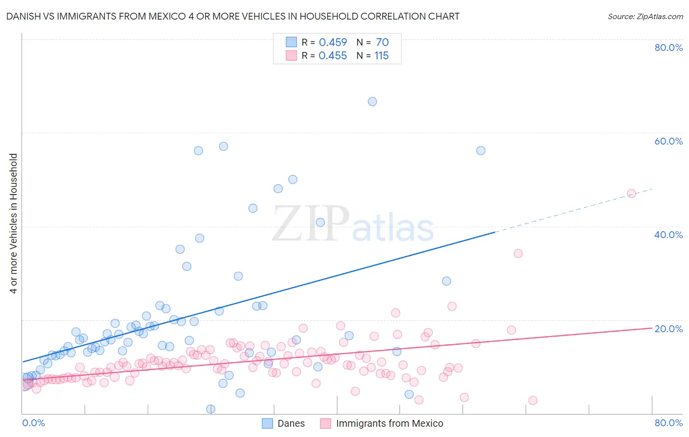 Danish vs Immigrants from Mexico 4 or more Vehicles in Household