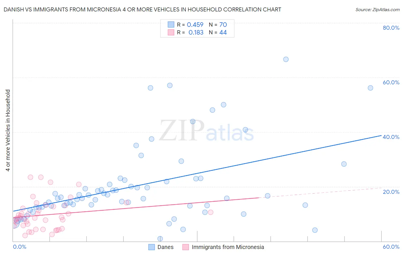 Danish vs Immigrants from Micronesia 4 or more Vehicles in Household