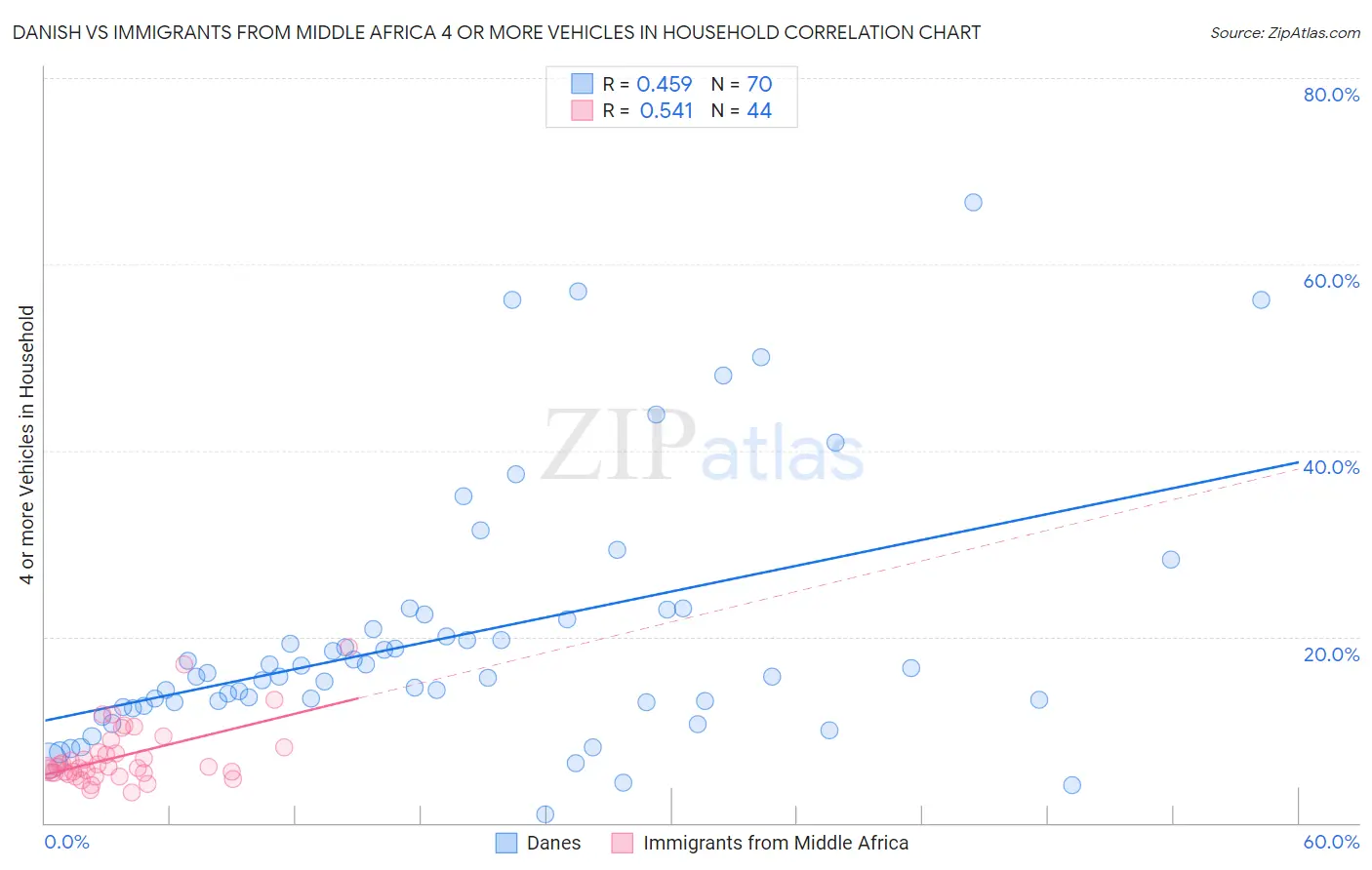 Danish vs Immigrants from Middle Africa 4 or more Vehicles in Household