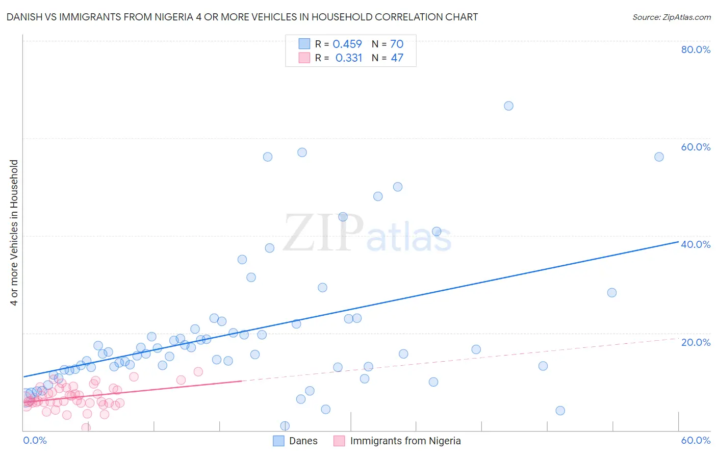 Danish vs Immigrants from Nigeria 4 or more Vehicles in Household