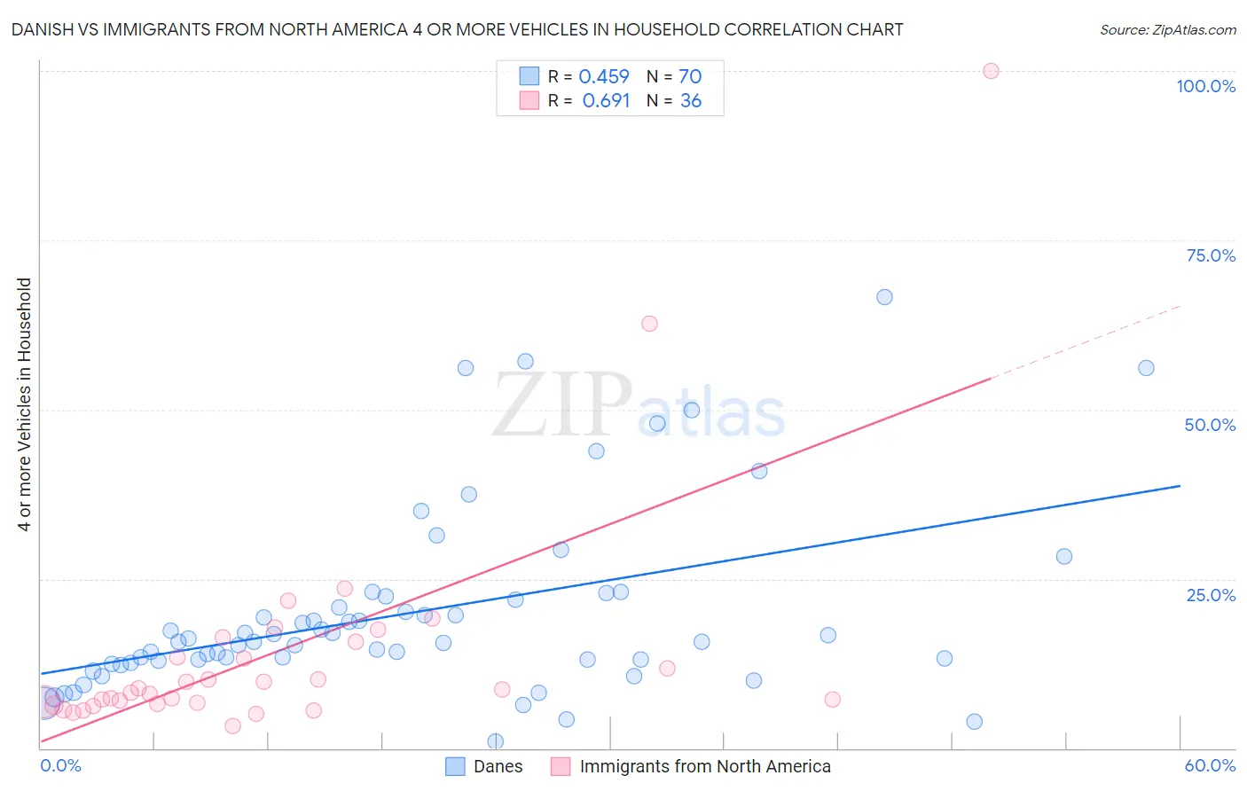 Danish vs Immigrants from North America 4 or more Vehicles in Household