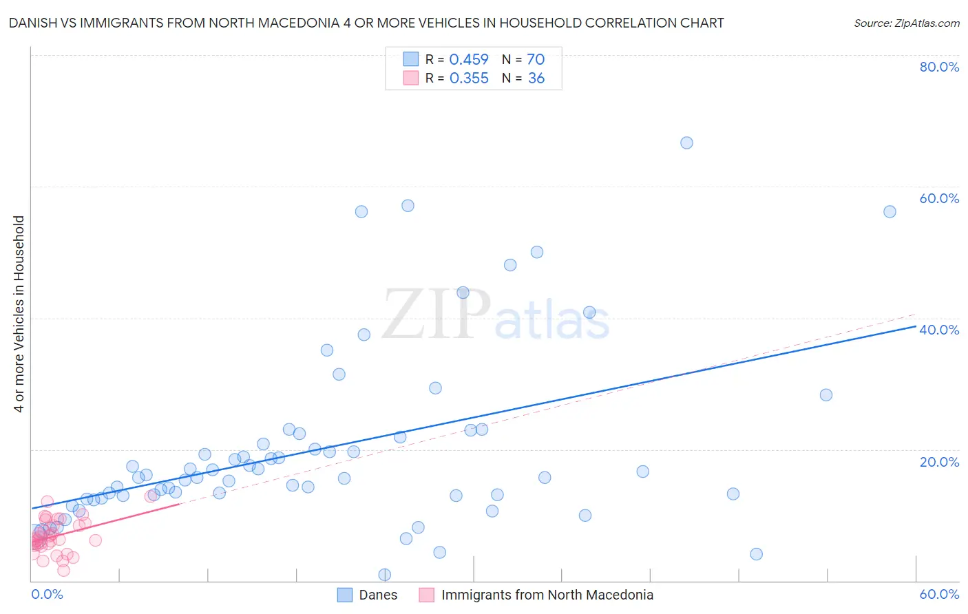 Danish vs Immigrants from North Macedonia 4 or more Vehicles in Household