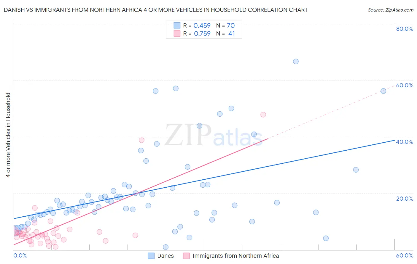 Danish vs Immigrants from Northern Africa 4 or more Vehicles in Household