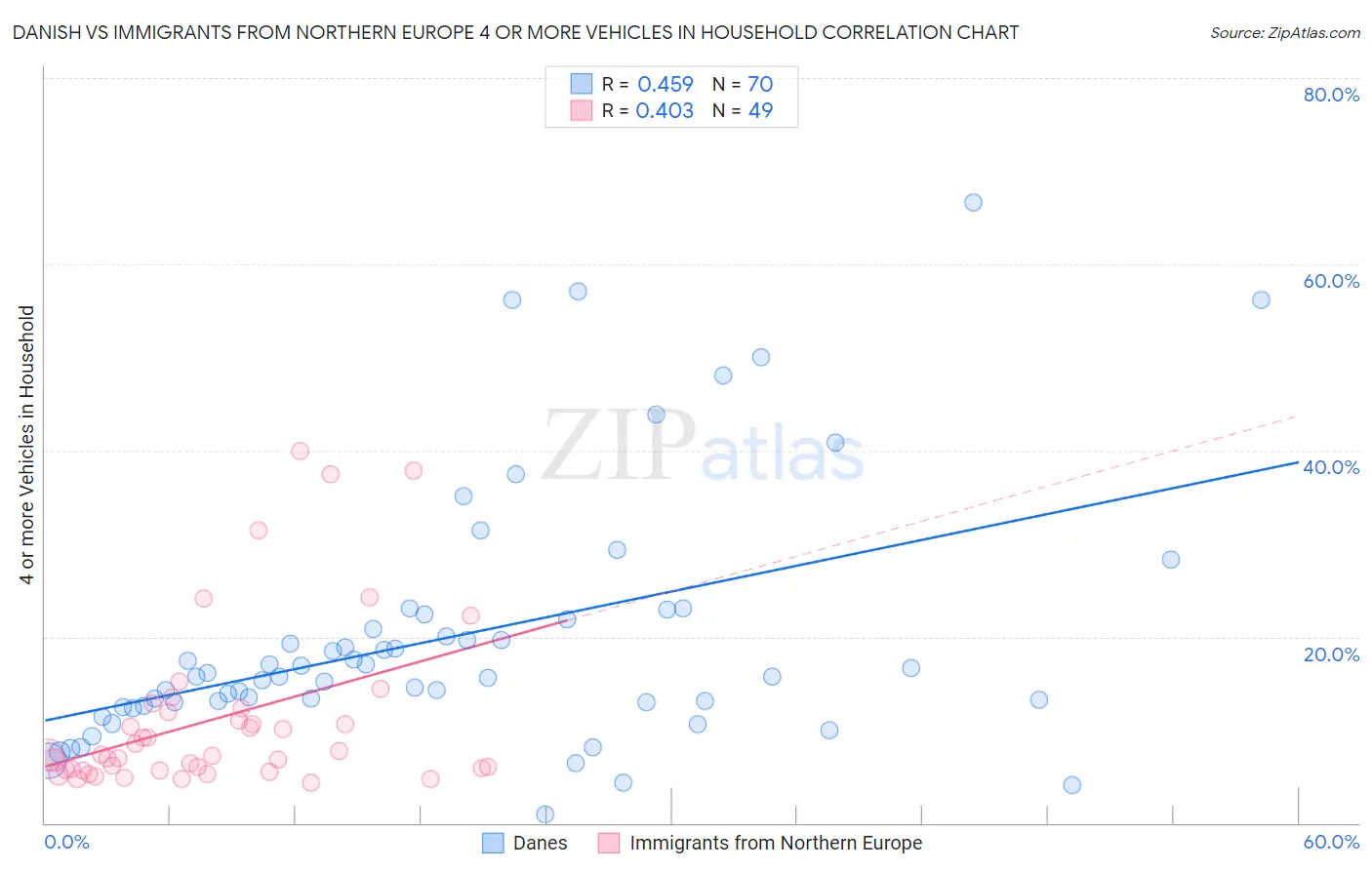 Danish vs Immigrants from Northern Europe 4 or more Vehicles in Household