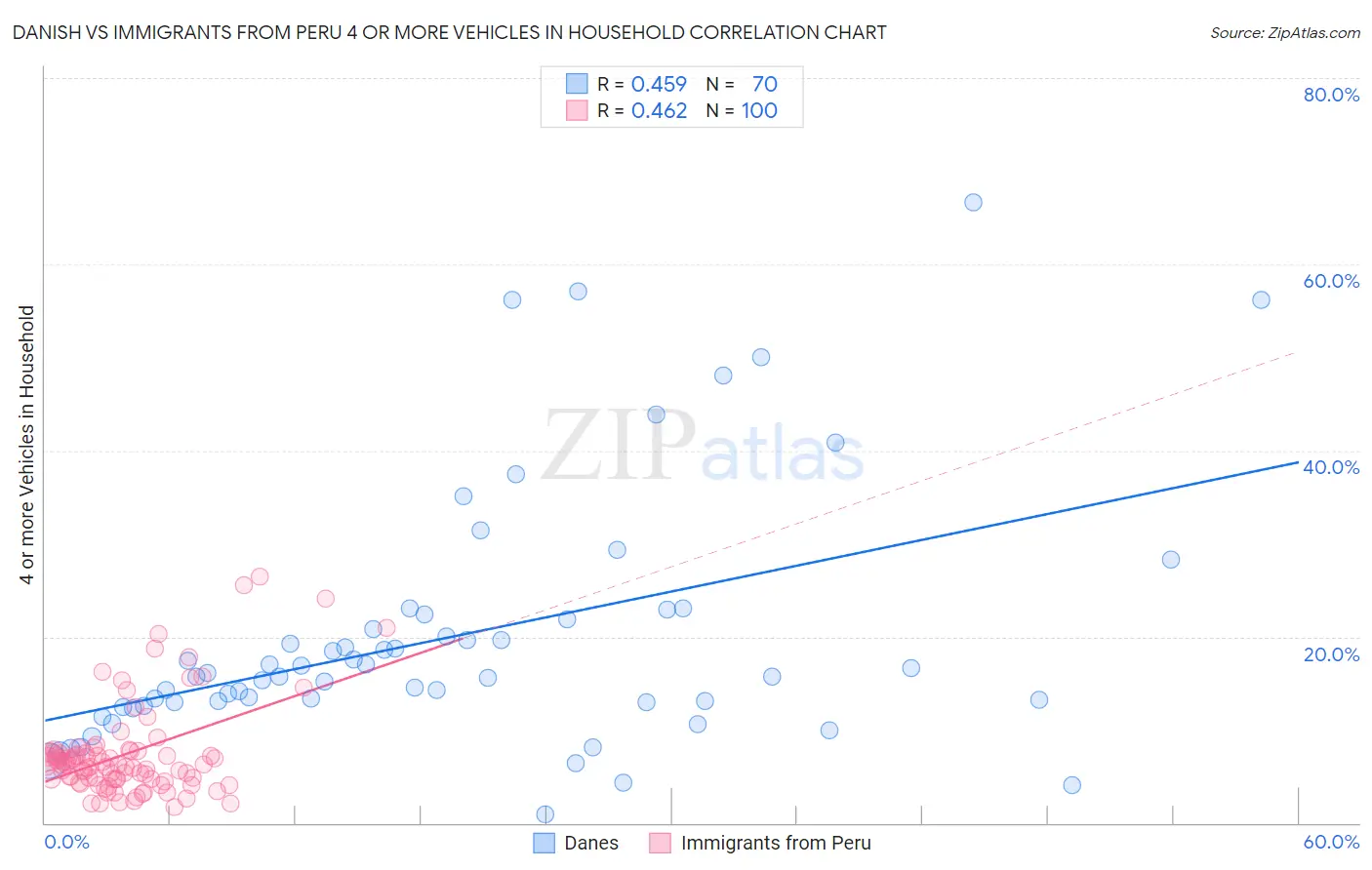 Danish vs Immigrants from Peru 4 or more Vehicles in Household