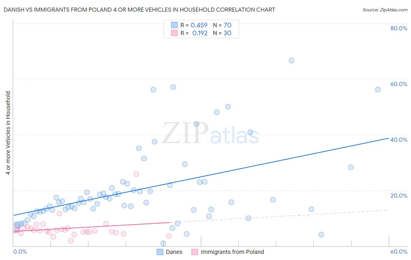 Danish vs Immigrants from Poland 4 or more Vehicles in Household