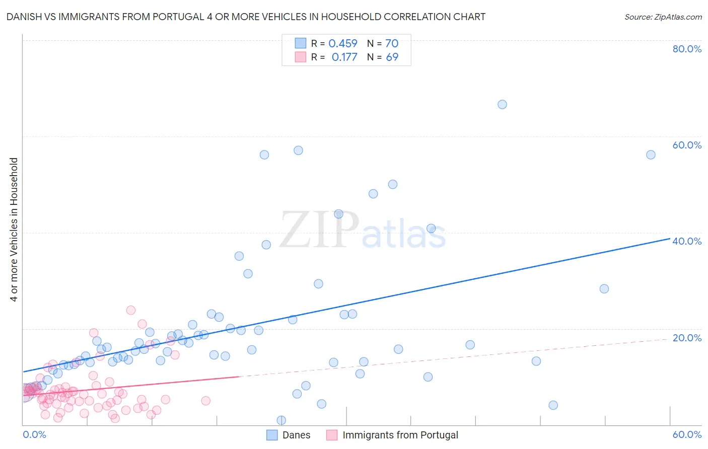 Danish vs Immigrants from Portugal 4 or more Vehicles in Household