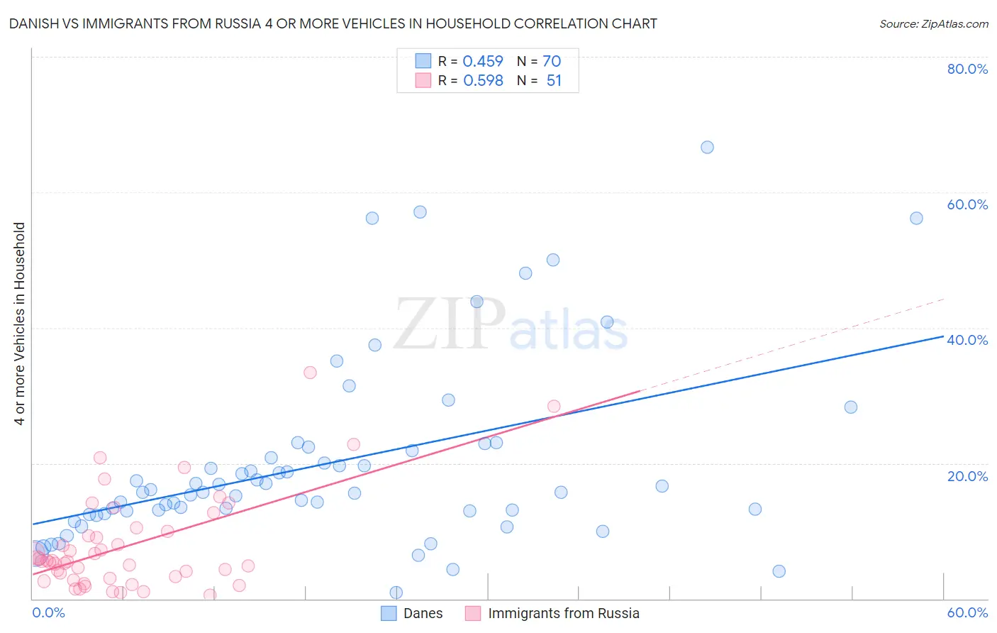 Danish vs Immigrants from Russia 4 or more Vehicles in Household