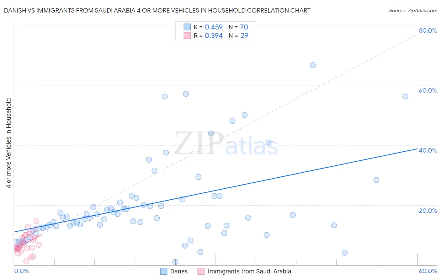 Danish vs Immigrants from Saudi Arabia 4 or more Vehicles in Household