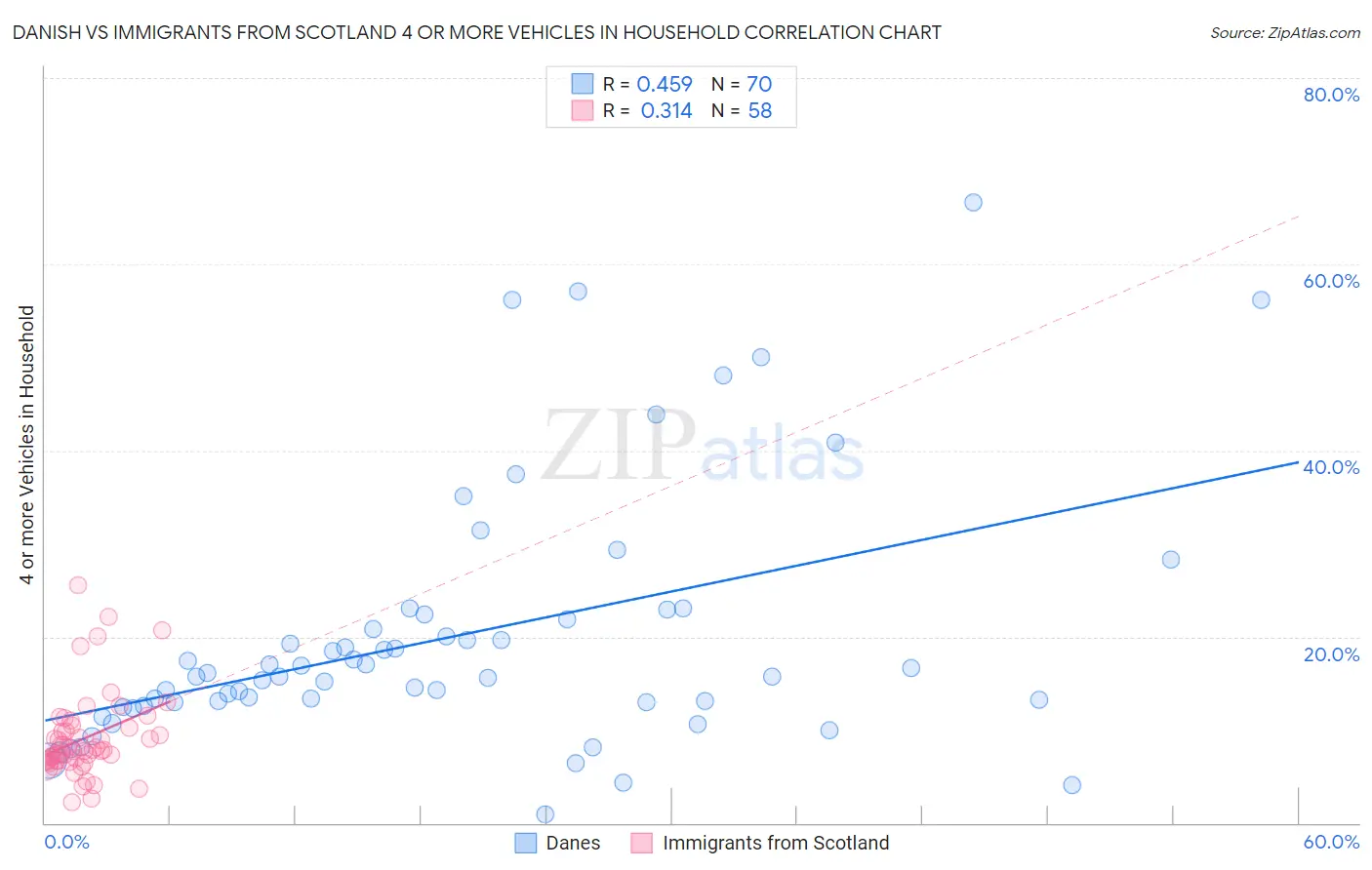 Danish vs Immigrants from Scotland 4 or more Vehicles in Household