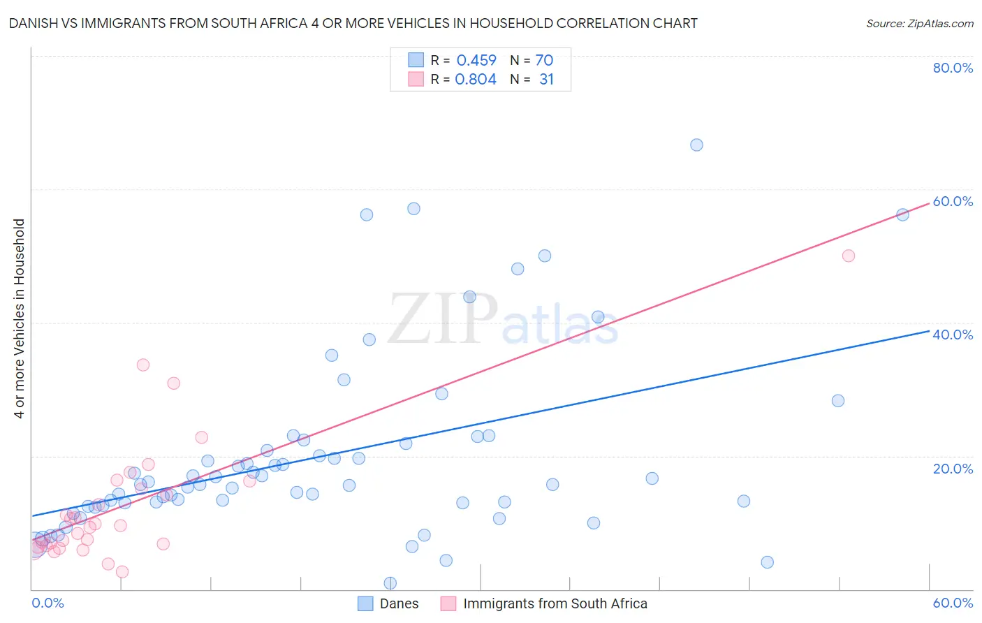 Danish vs Immigrants from South Africa 4 or more Vehicles in Household