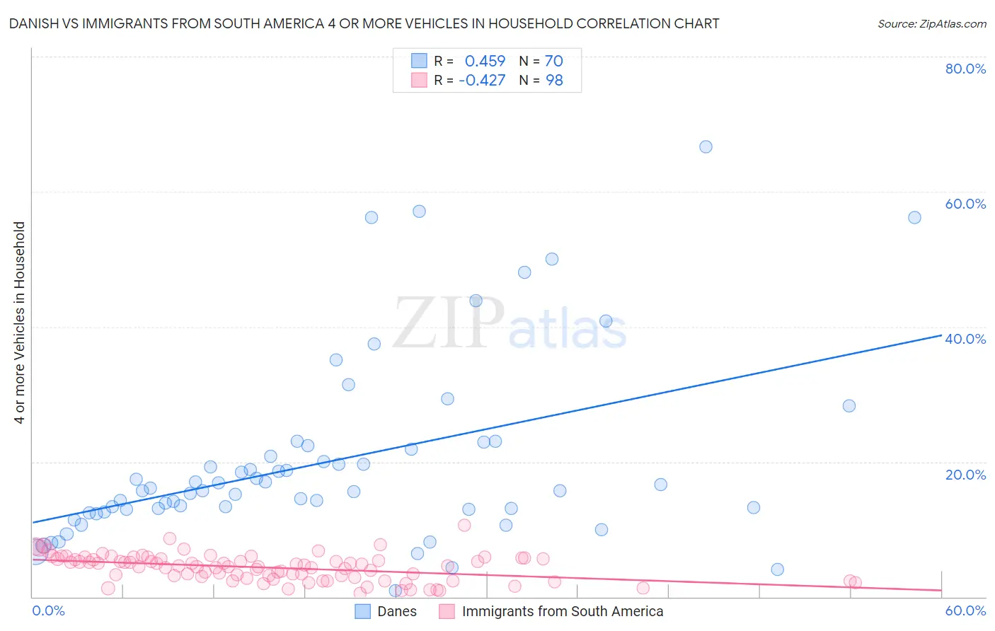 Danish vs Immigrants from South America 4 or more Vehicles in Household