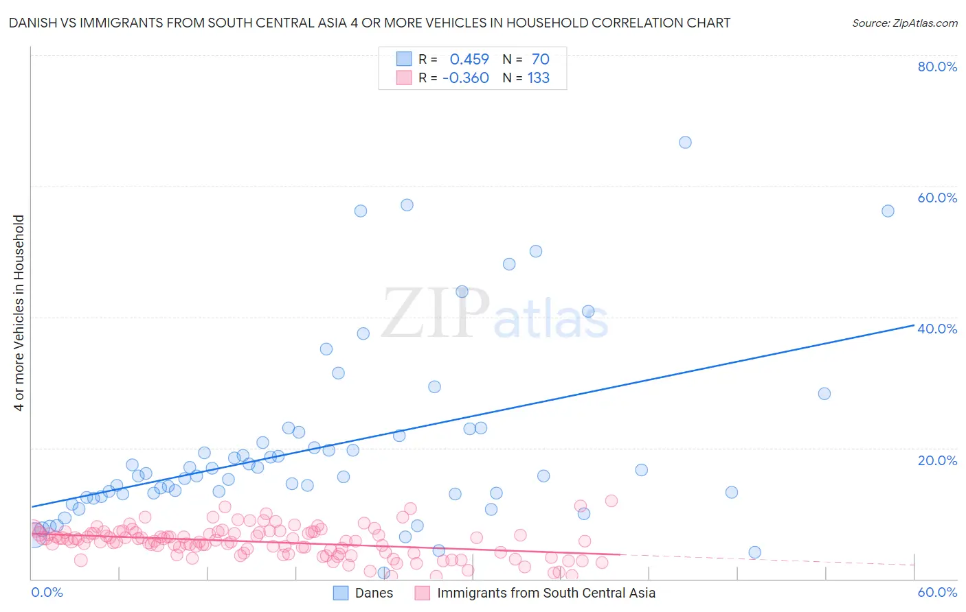 Danish vs Immigrants from South Central Asia 4 or more Vehicles in Household