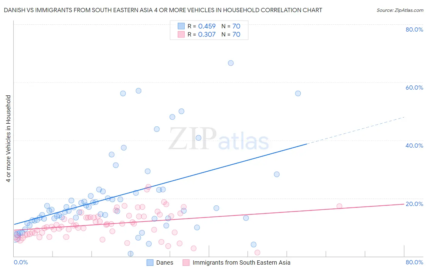 Danish vs Immigrants from South Eastern Asia 4 or more Vehicles in Household