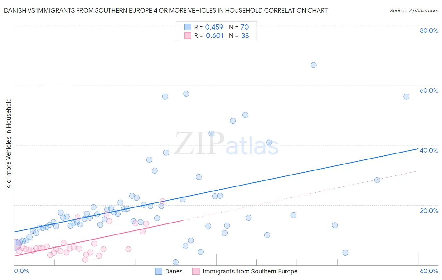 Danish vs Immigrants from Southern Europe 4 or more Vehicles in Household