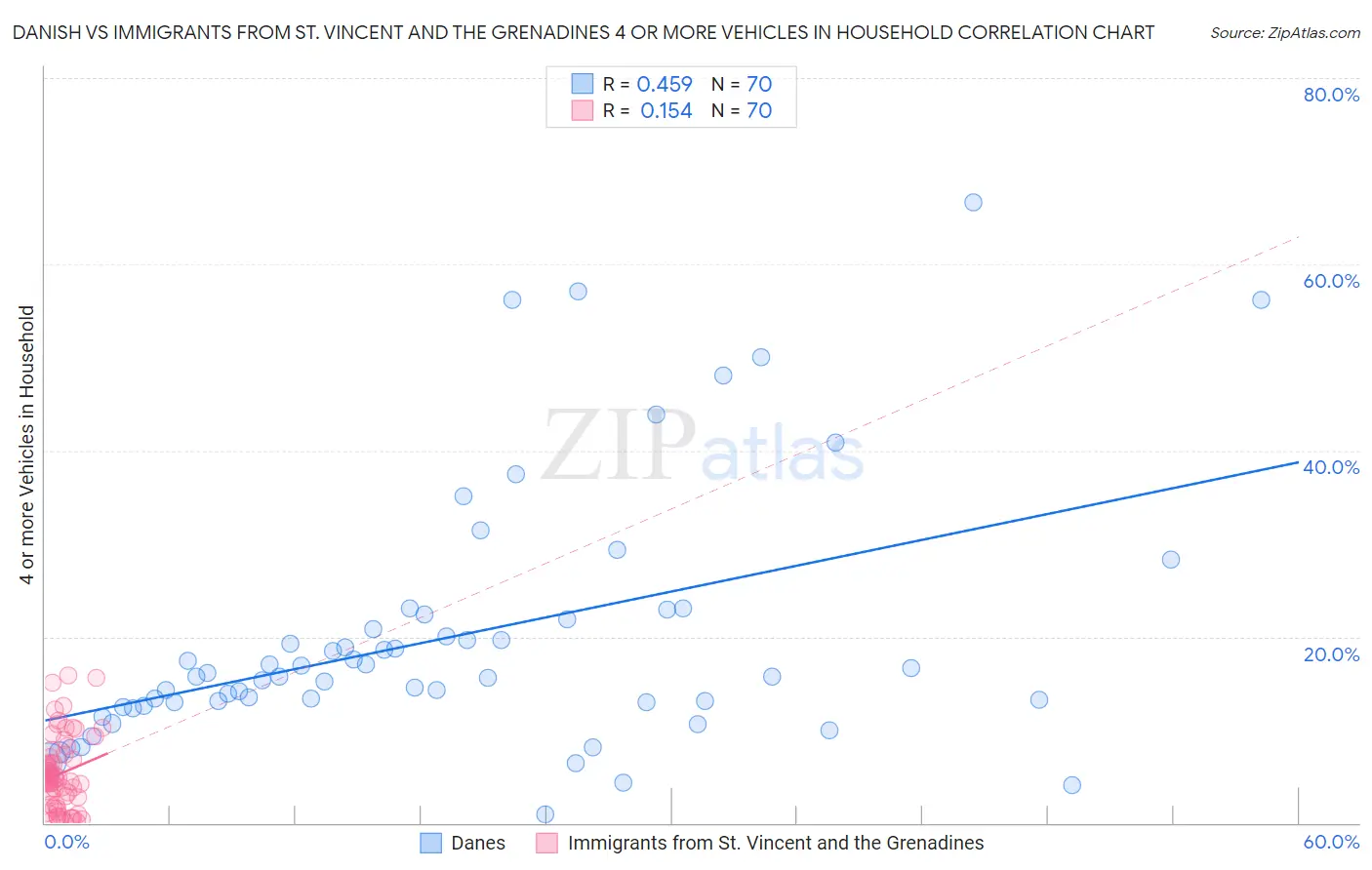 Danish vs Immigrants from St. Vincent and the Grenadines 4 or more Vehicles in Household