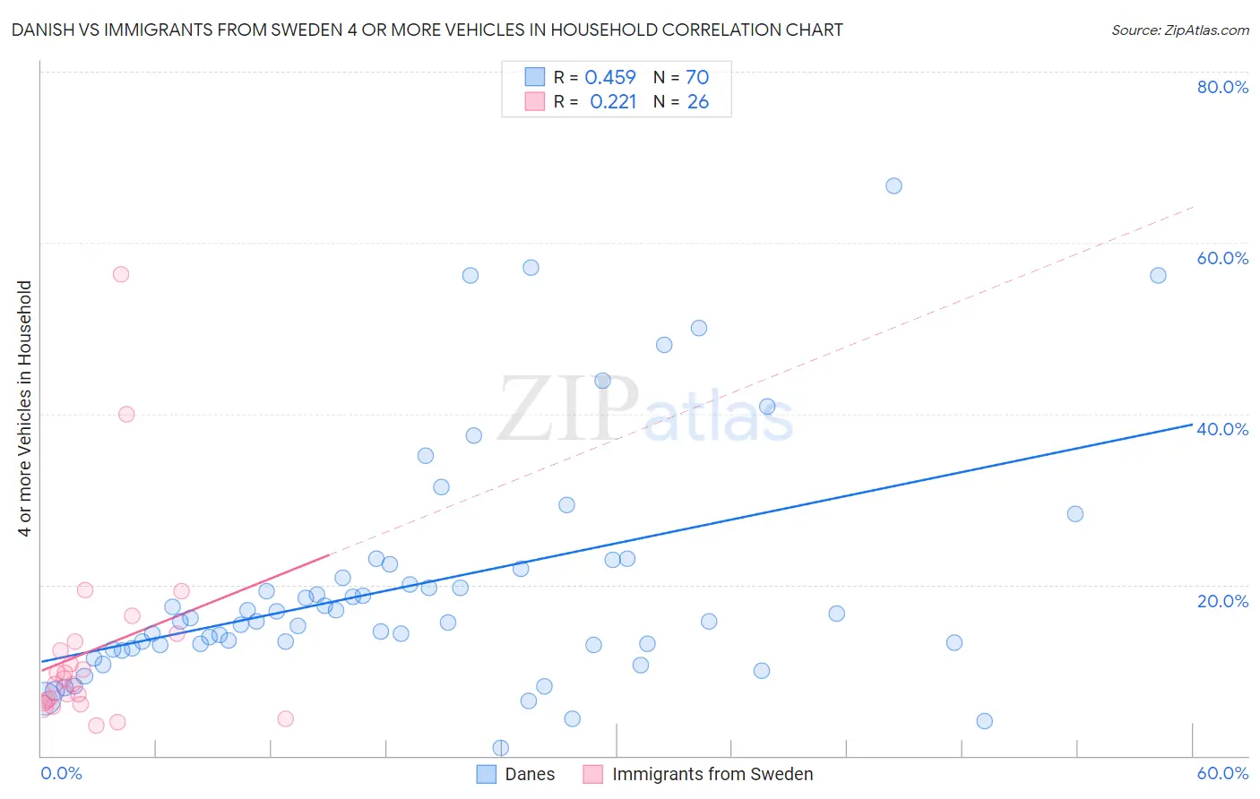 Danish vs Immigrants from Sweden 4 or more Vehicles in Household