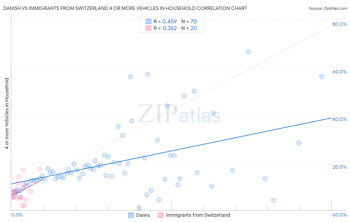 Danish vs Immigrants from Switzerland 4 or more Vehicles in Household