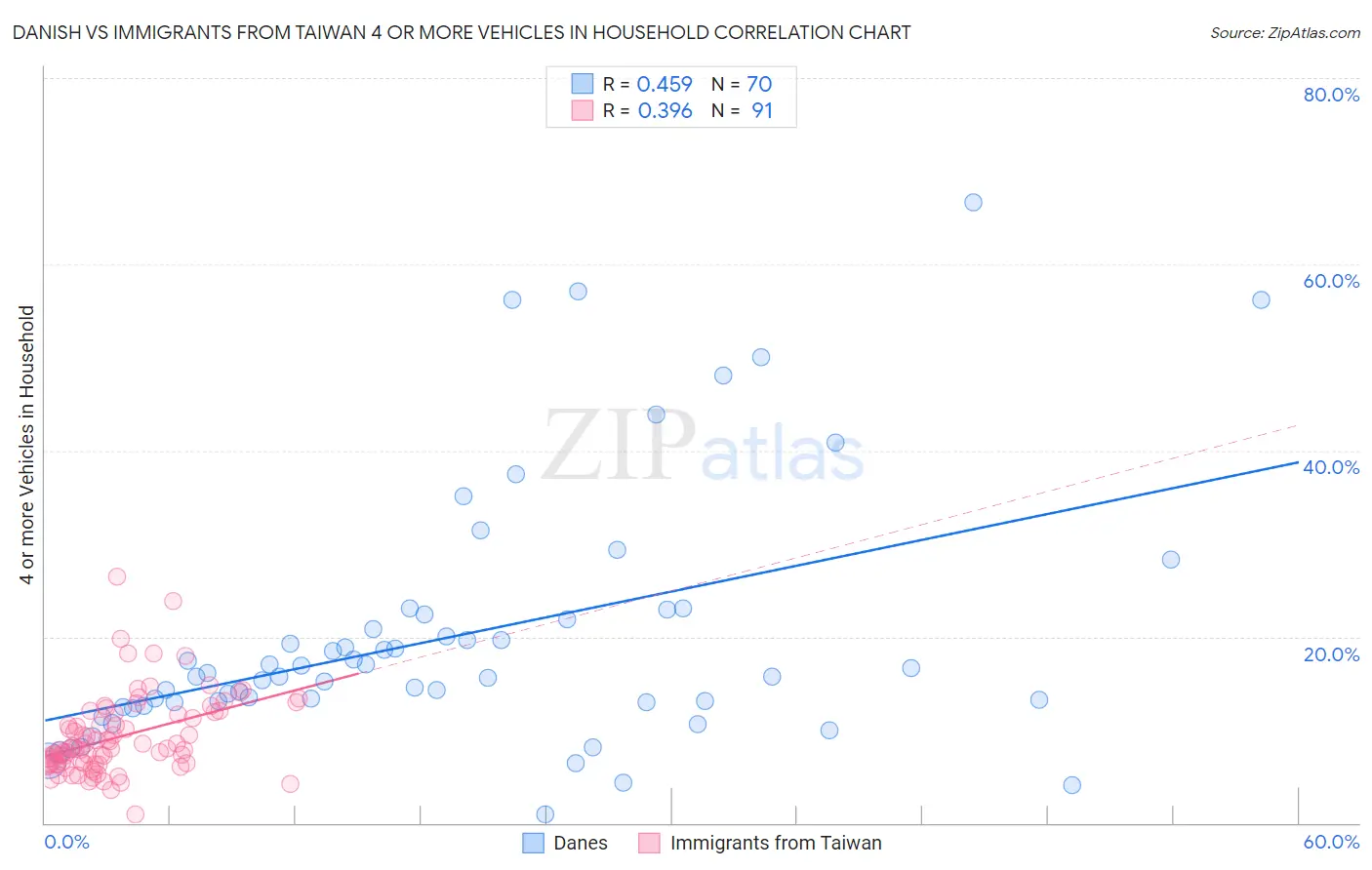 Danish vs Immigrants from Taiwan 4 or more Vehicles in Household