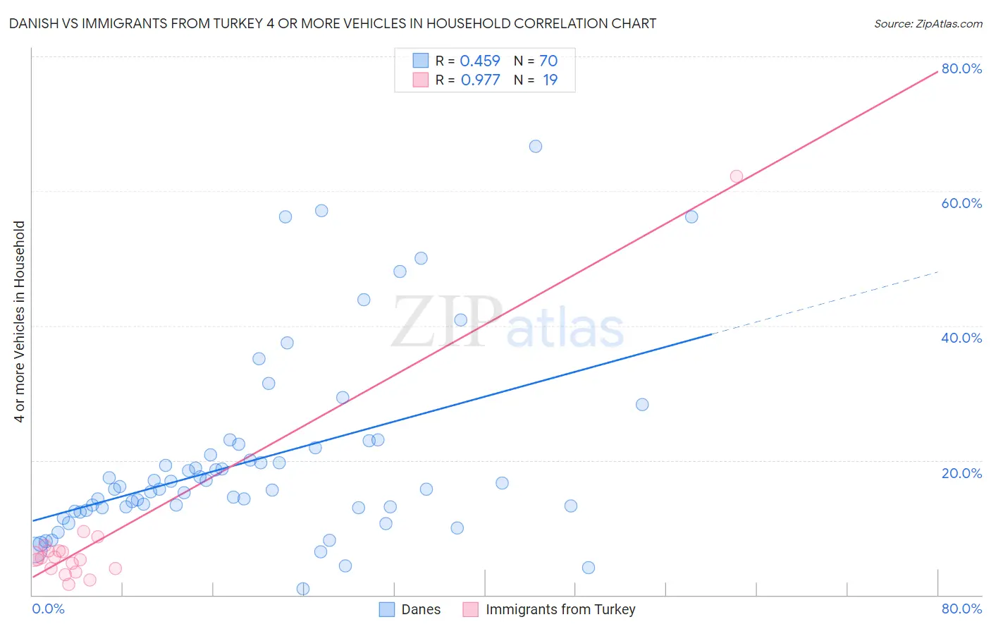 Danish vs Immigrants from Turkey 4 or more Vehicles in Household