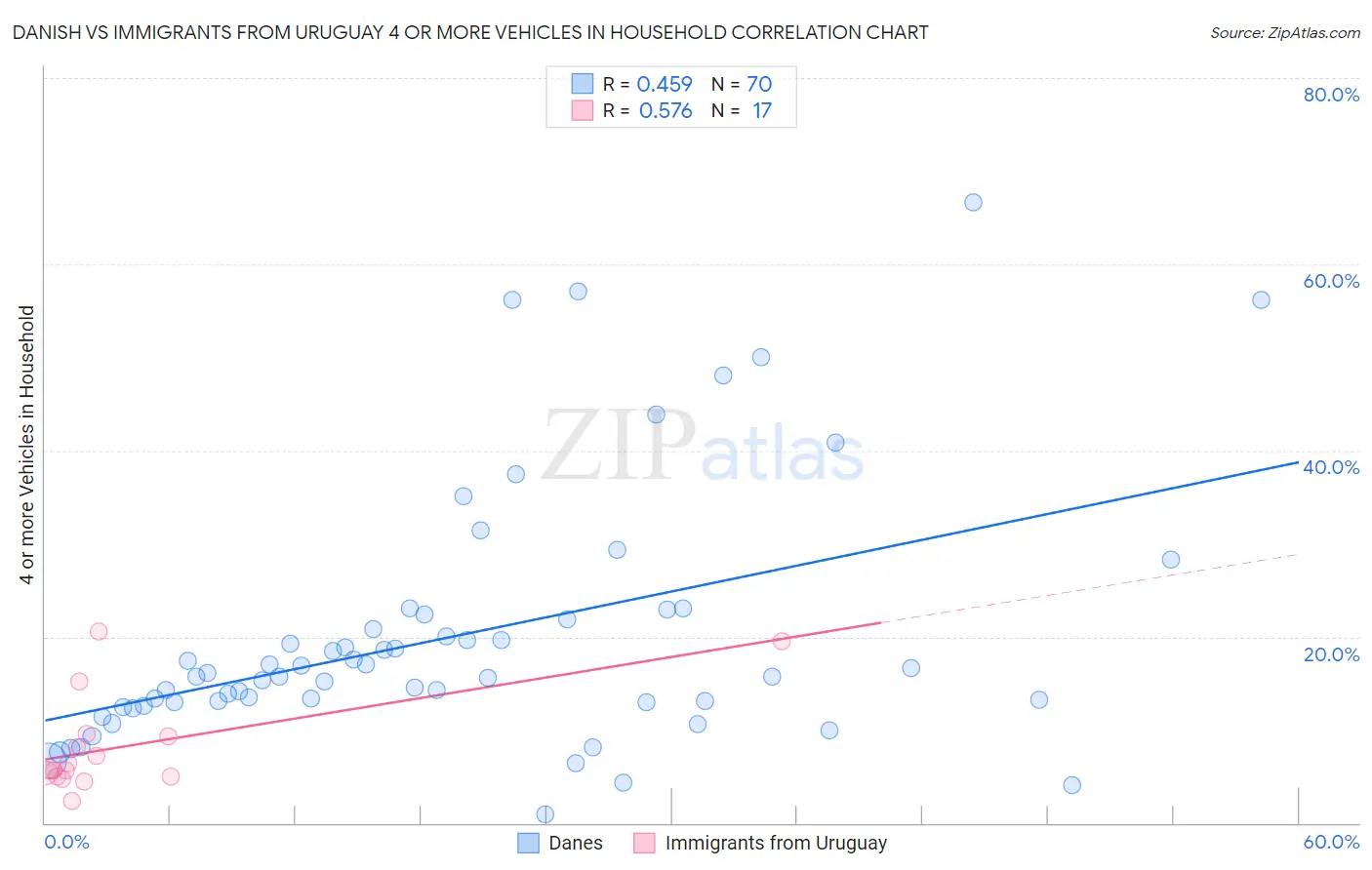 Danish vs Immigrants from Uruguay 4 or more Vehicles in Household