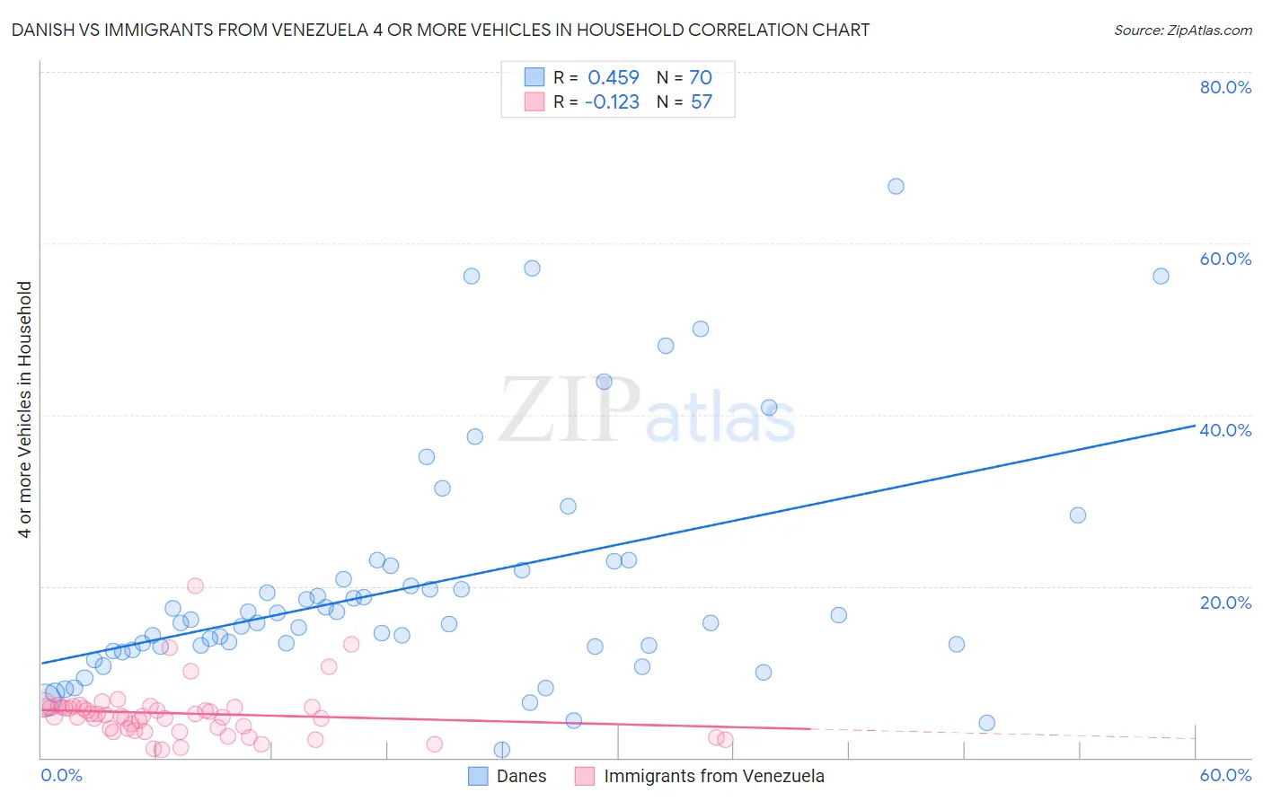 Danish vs Immigrants from Venezuela 4 or more Vehicles in Household