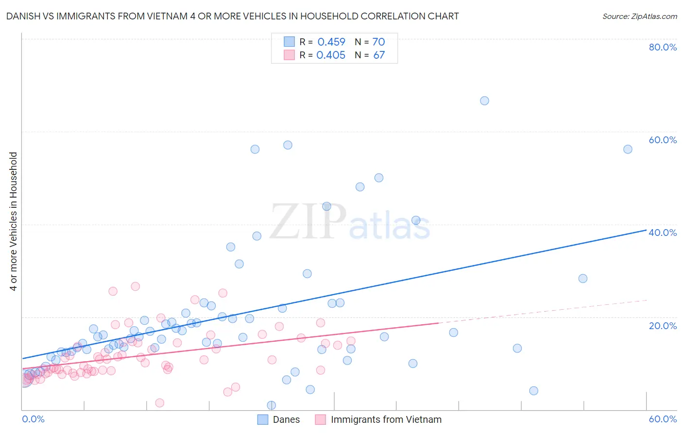 Danish vs Immigrants from Vietnam 4 or more Vehicles in Household