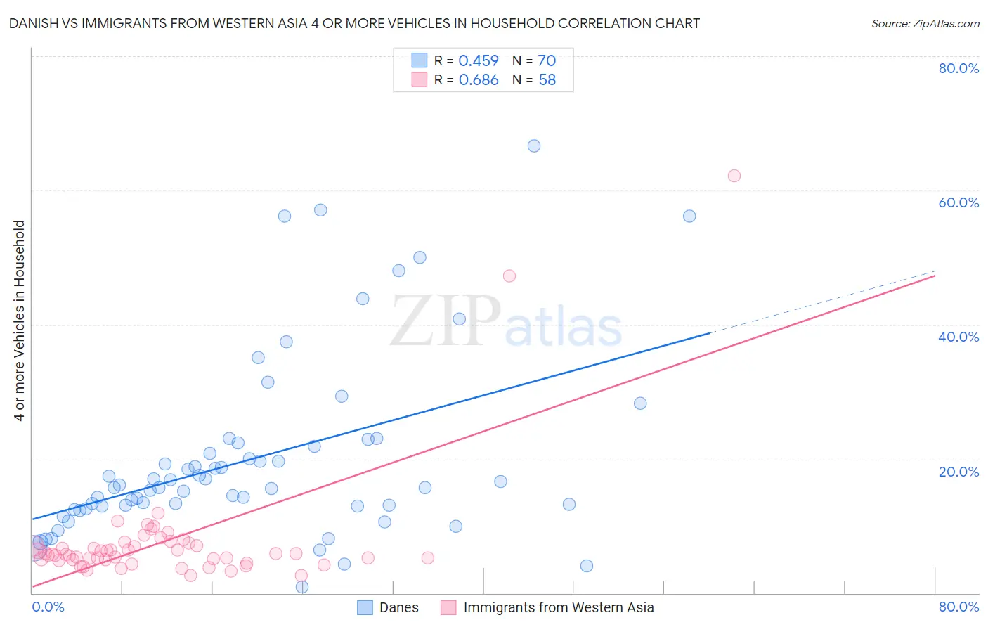 Danish vs Immigrants from Western Asia 4 or more Vehicles in Household