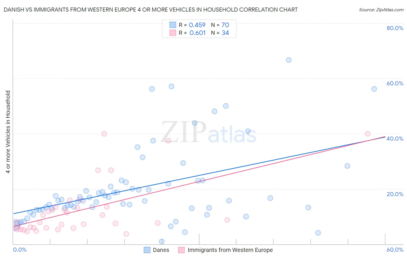 Danish vs Immigrants from Western Europe 4 or more Vehicles in Household