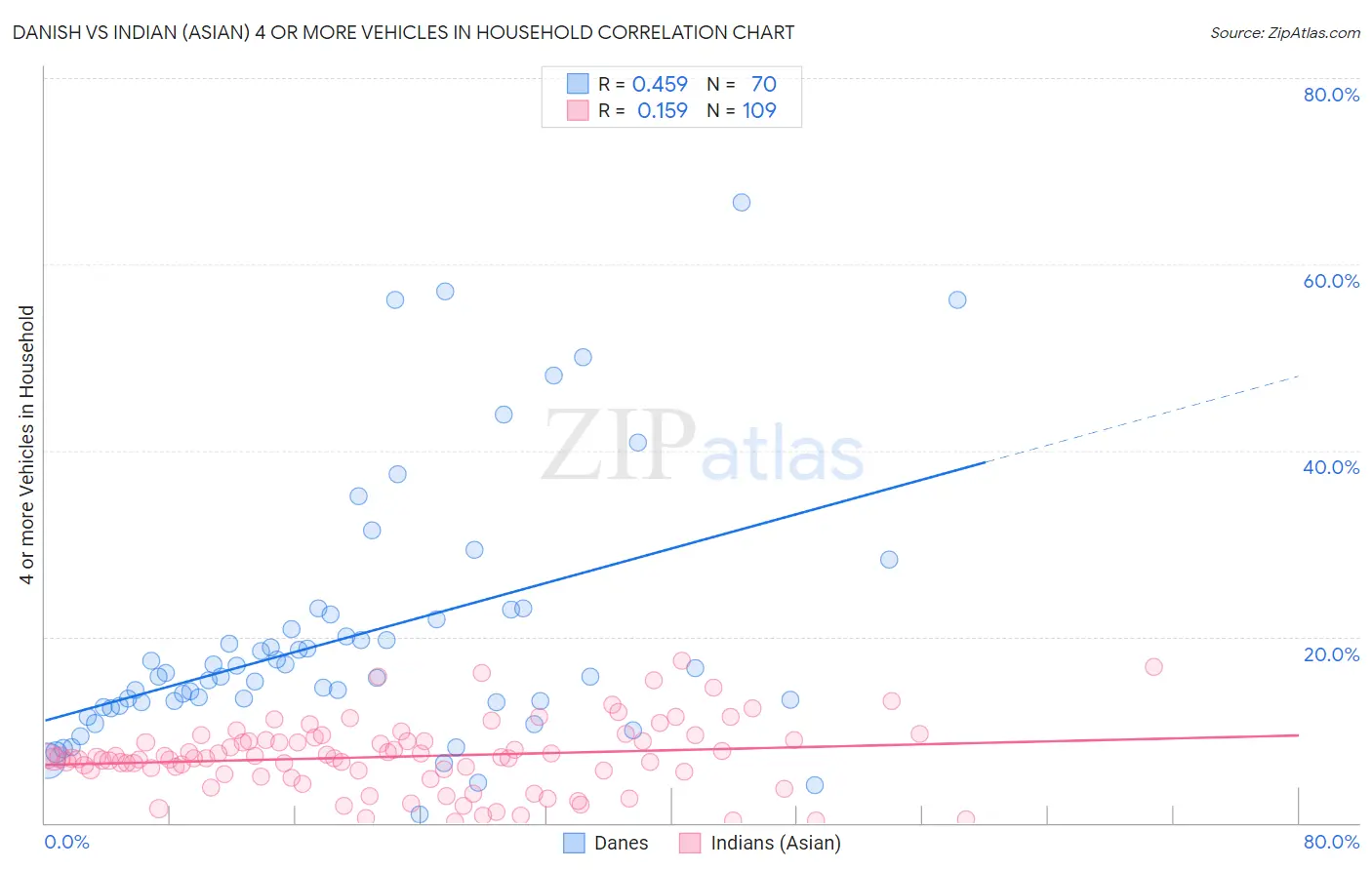 Danish vs Indian (Asian) 4 or more Vehicles in Household