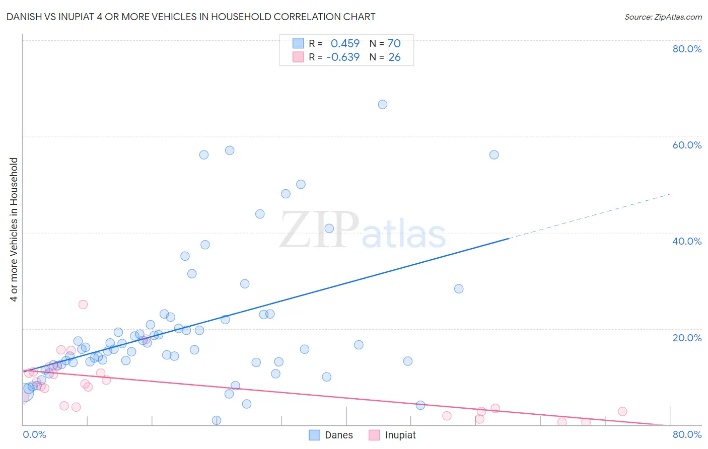 Danish vs Inupiat 4 or more Vehicles in Household