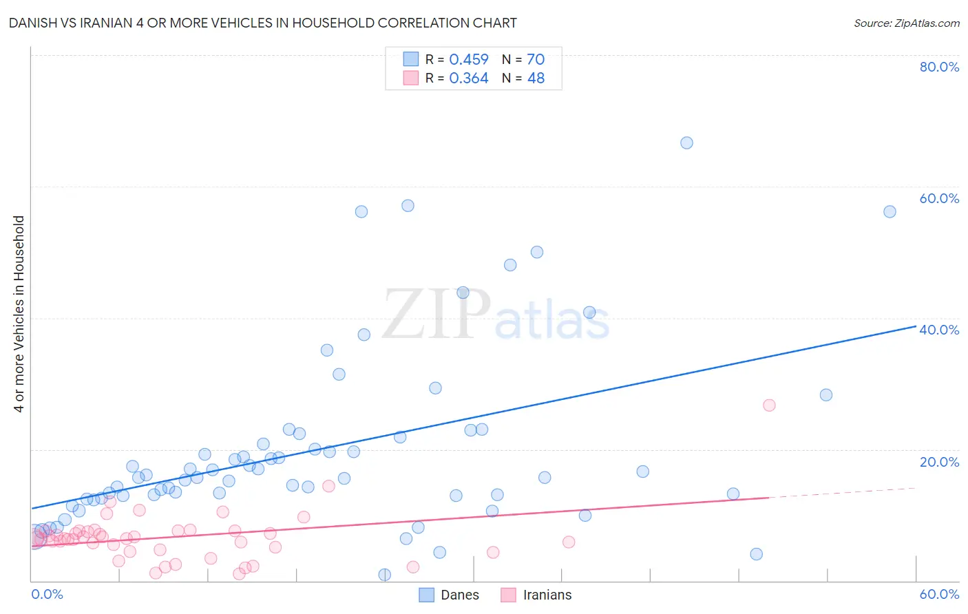 Danish vs Iranian 4 or more Vehicles in Household