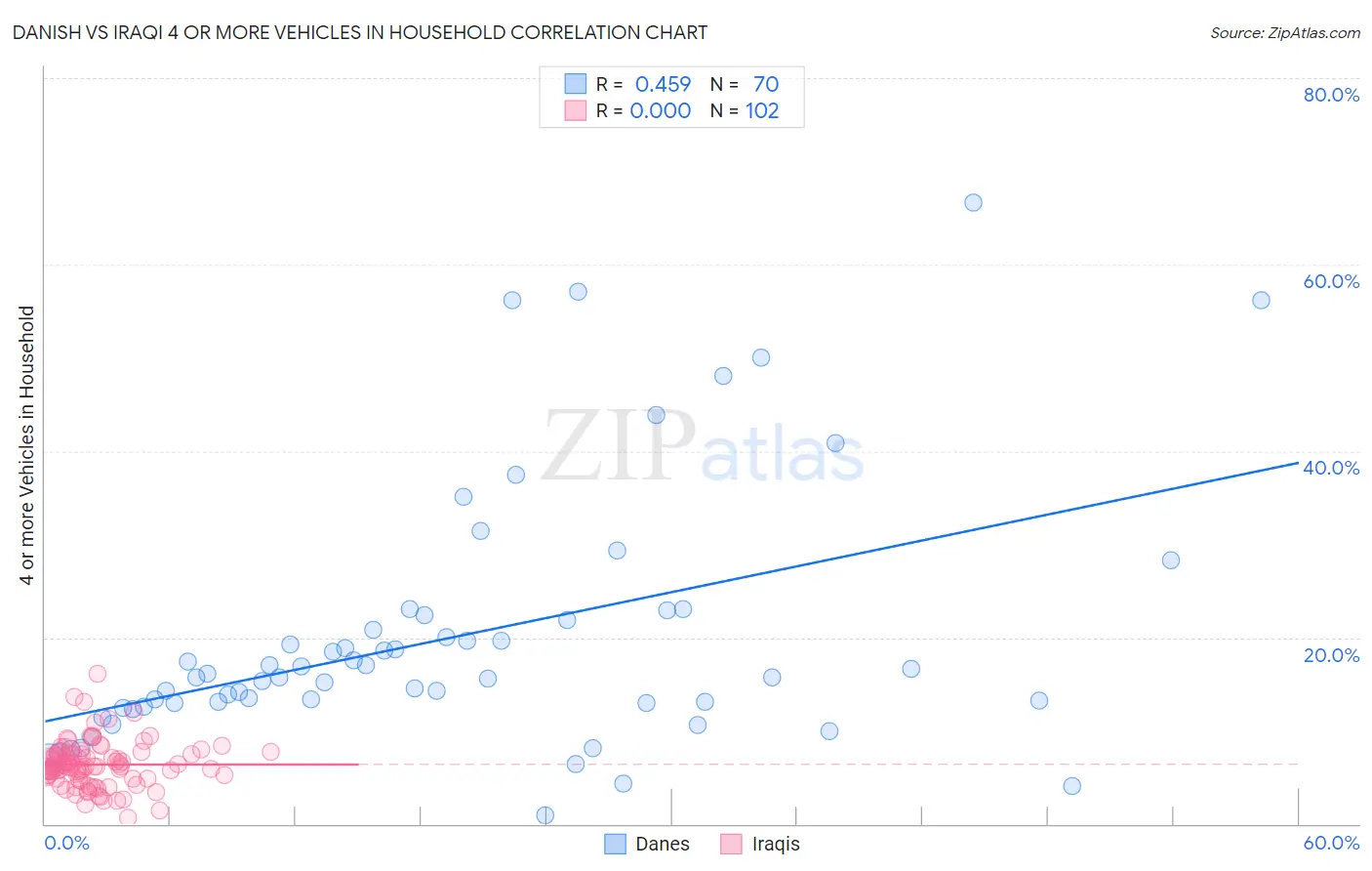 Danish vs Iraqi 4 or more Vehicles in Household