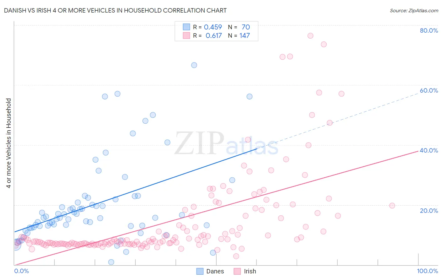 Danish vs Irish 4 or more Vehicles in Household