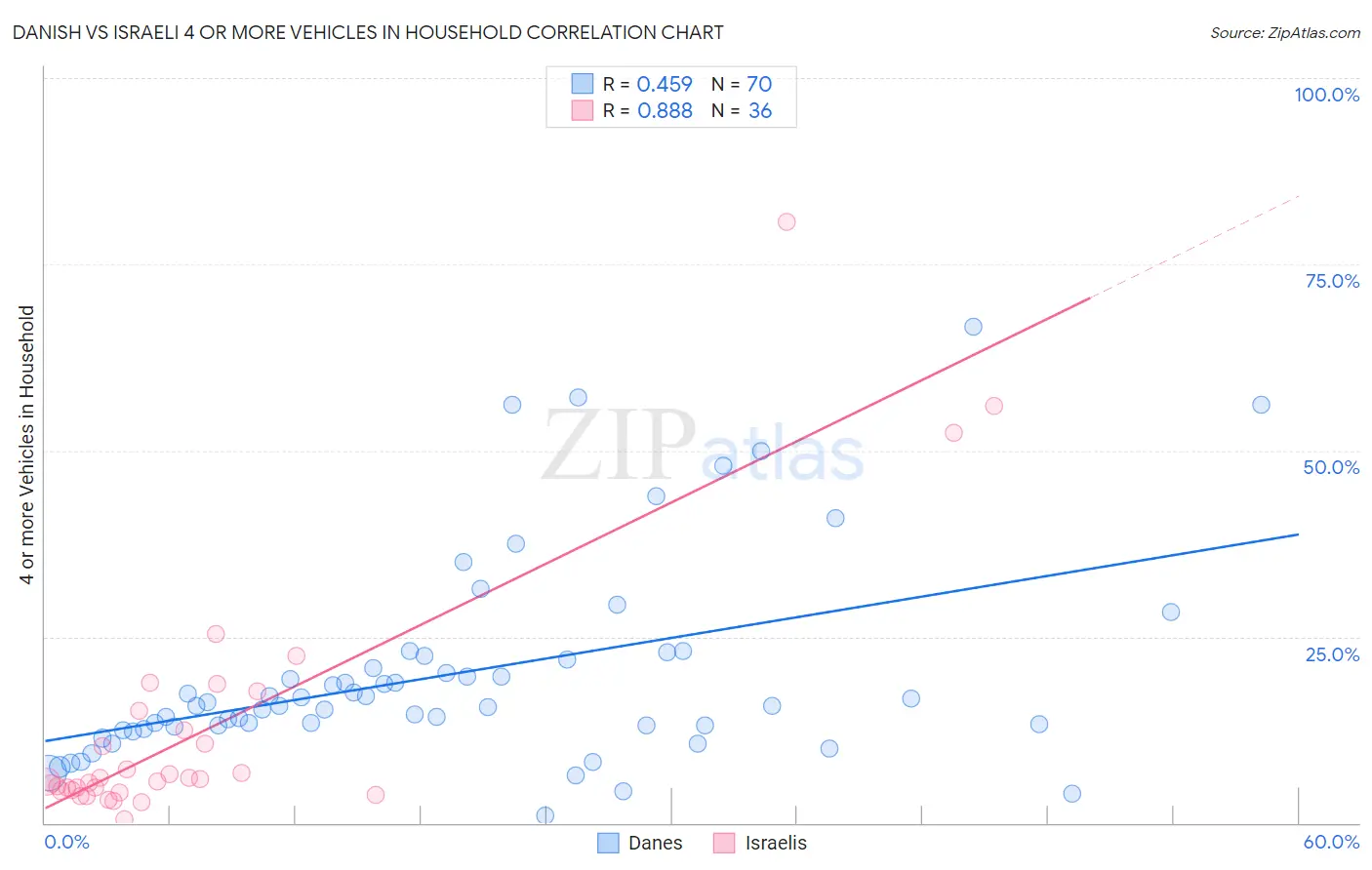 Danish vs Israeli 4 or more Vehicles in Household