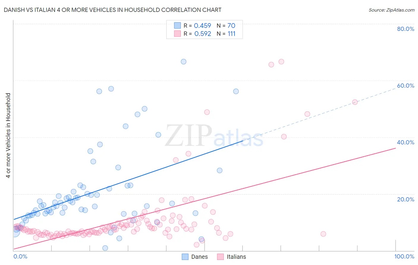 Danish vs Italian 4 or more Vehicles in Household