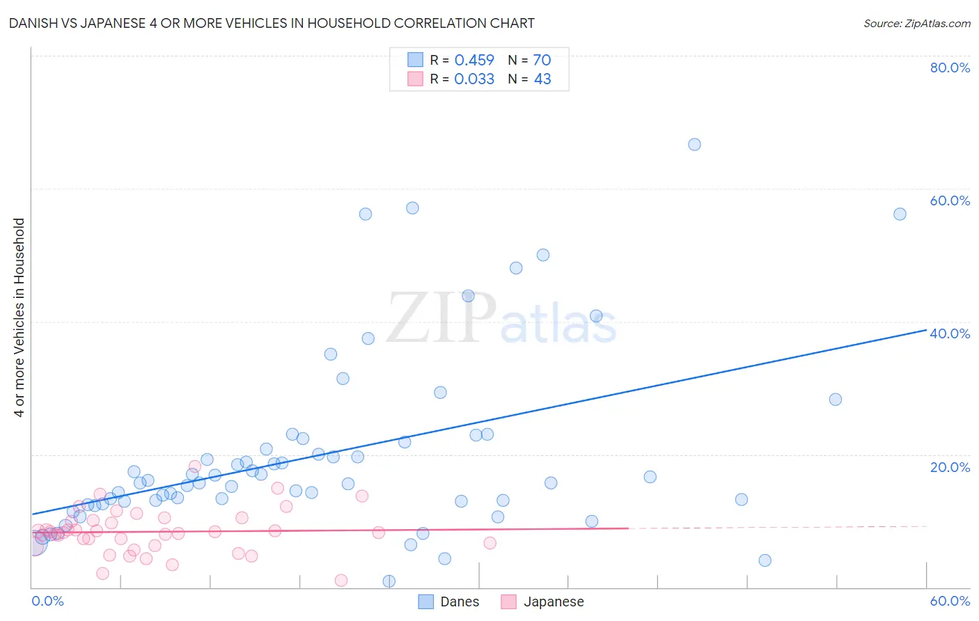 Danish vs Japanese 4 or more Vehicles in Household