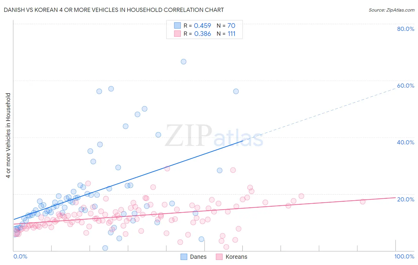 Danish vs Korean 4 or more Vehicles in Household