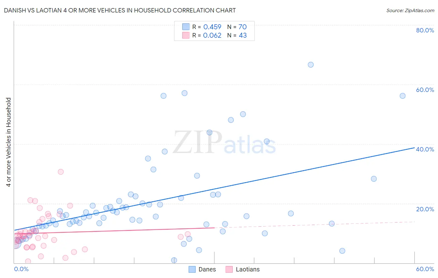 Danish vs Laotian 4 or more Vehicles in Household