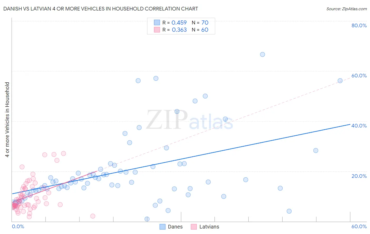 Danish vs Latvian 4 or more Vehicles in Household