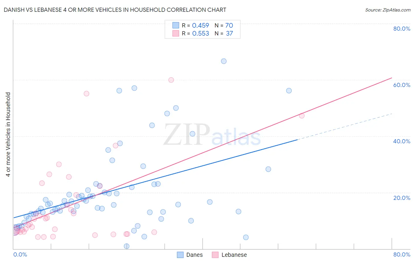 Danish vs Lebanese 4 or more Vehicles in Household