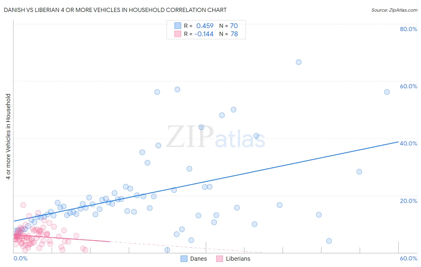 Danish vs Liberian 4 or more Vehicles in Household
