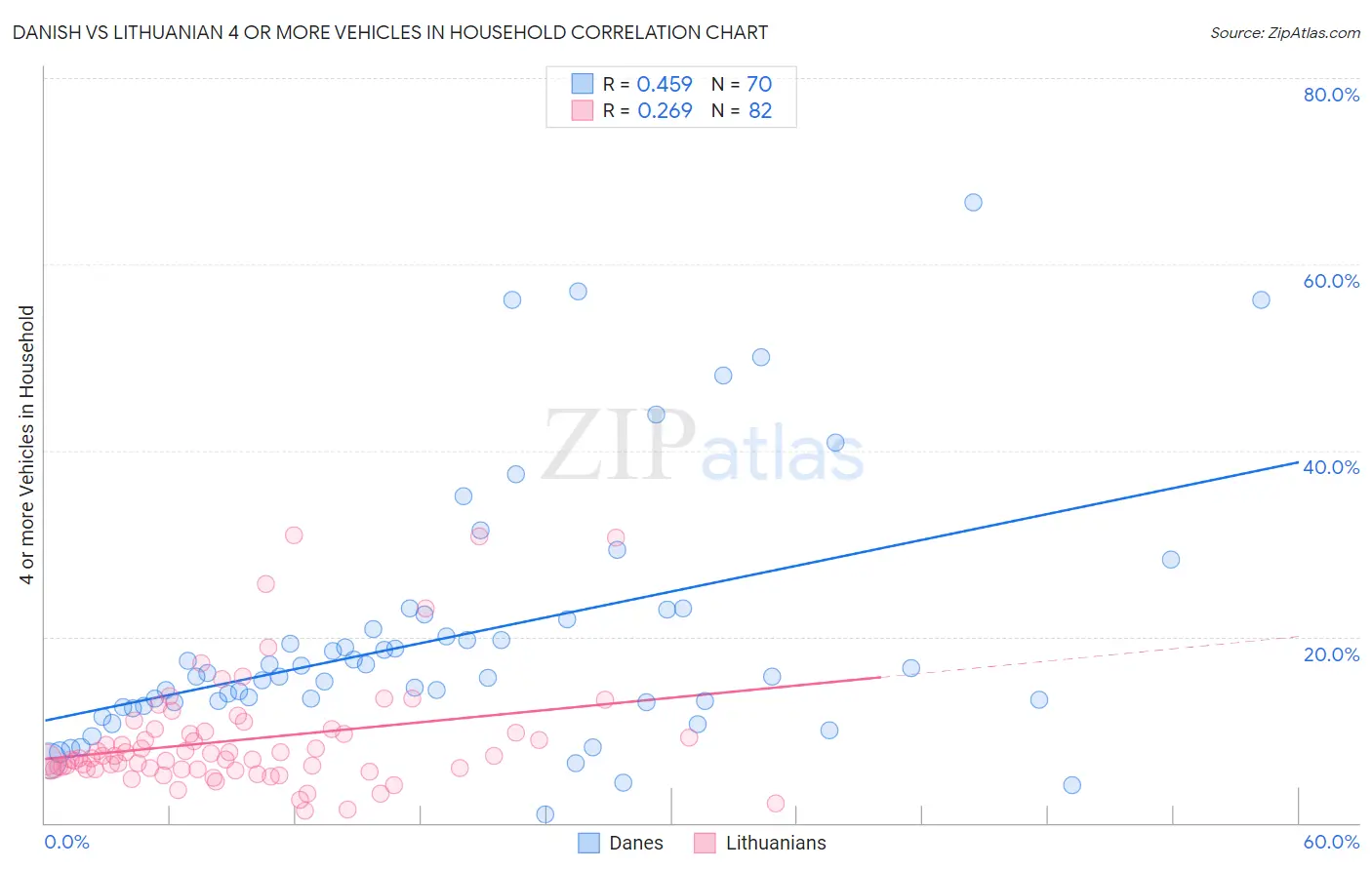 Danish vs Lithuanian 4 or more Vehicles in Household