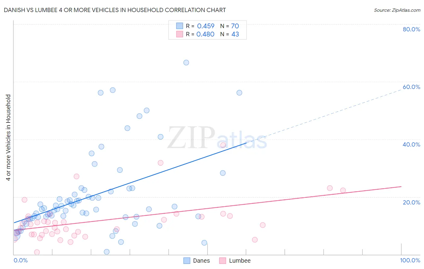 Danish vs Lumbee 4 or more Vehicles in Household
