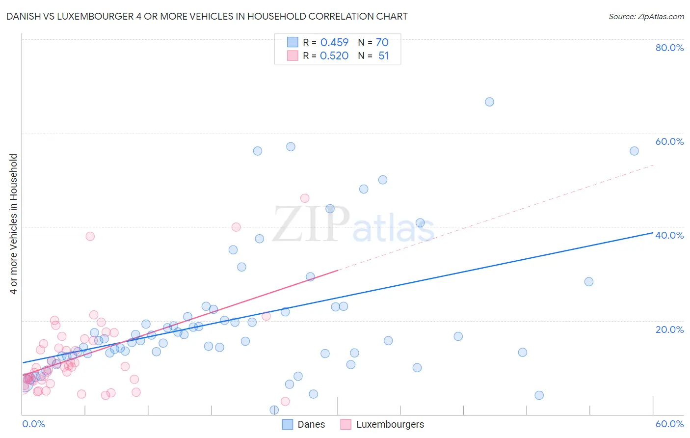 Danish vs Luxembourger 4 or more Vehicles in Household