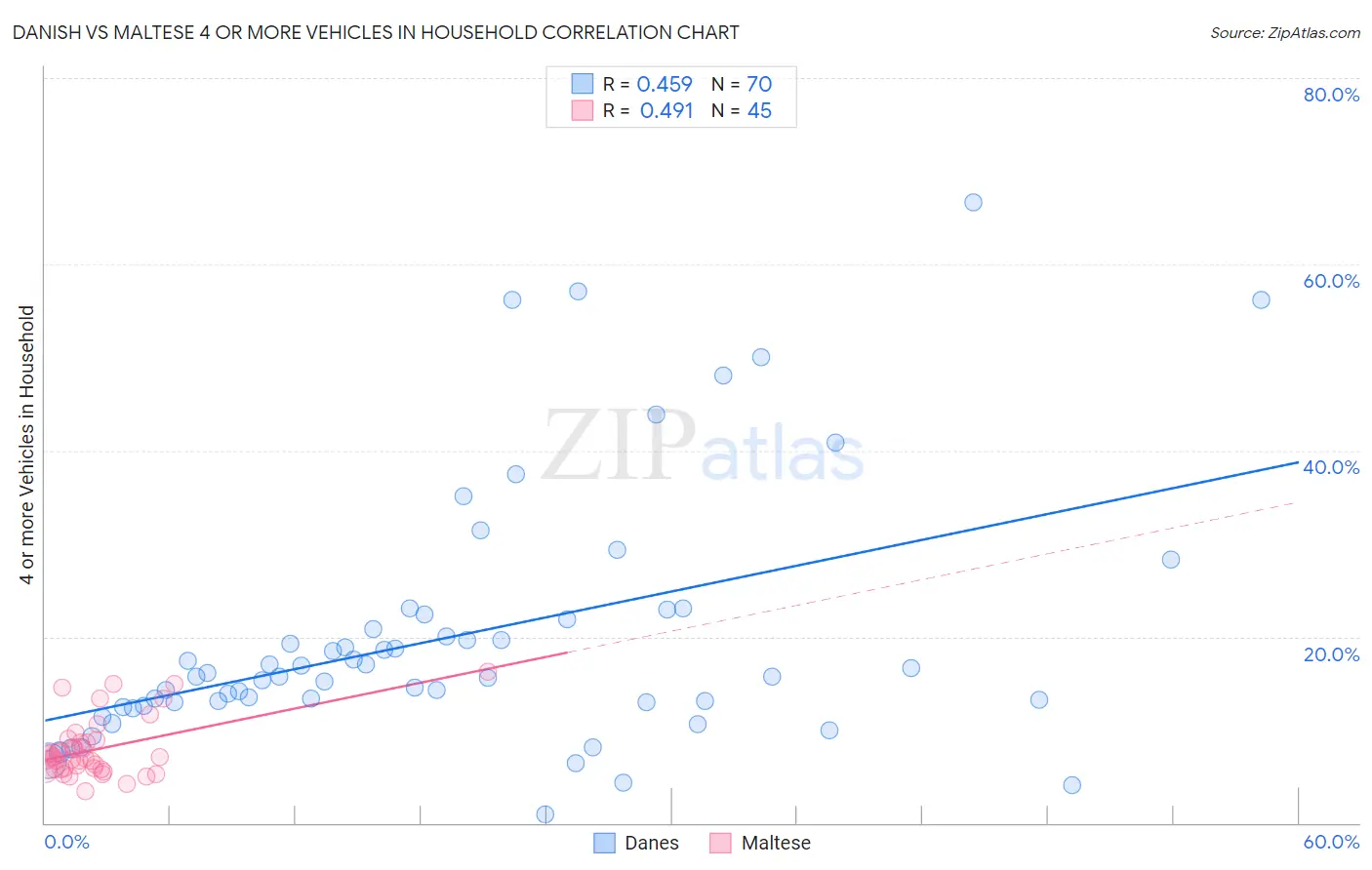 Danish vs Maltese 4 or more Vehicles in Household