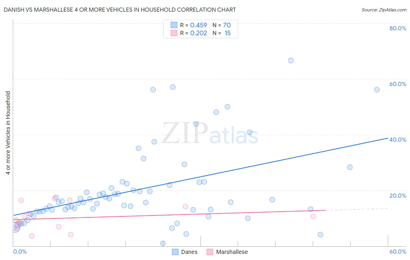 Danish vs Marshallese 4 or more Vehicles in Household