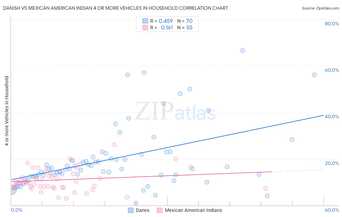 Danish vs Mexican American Indian 4 or more Vehicles in Household